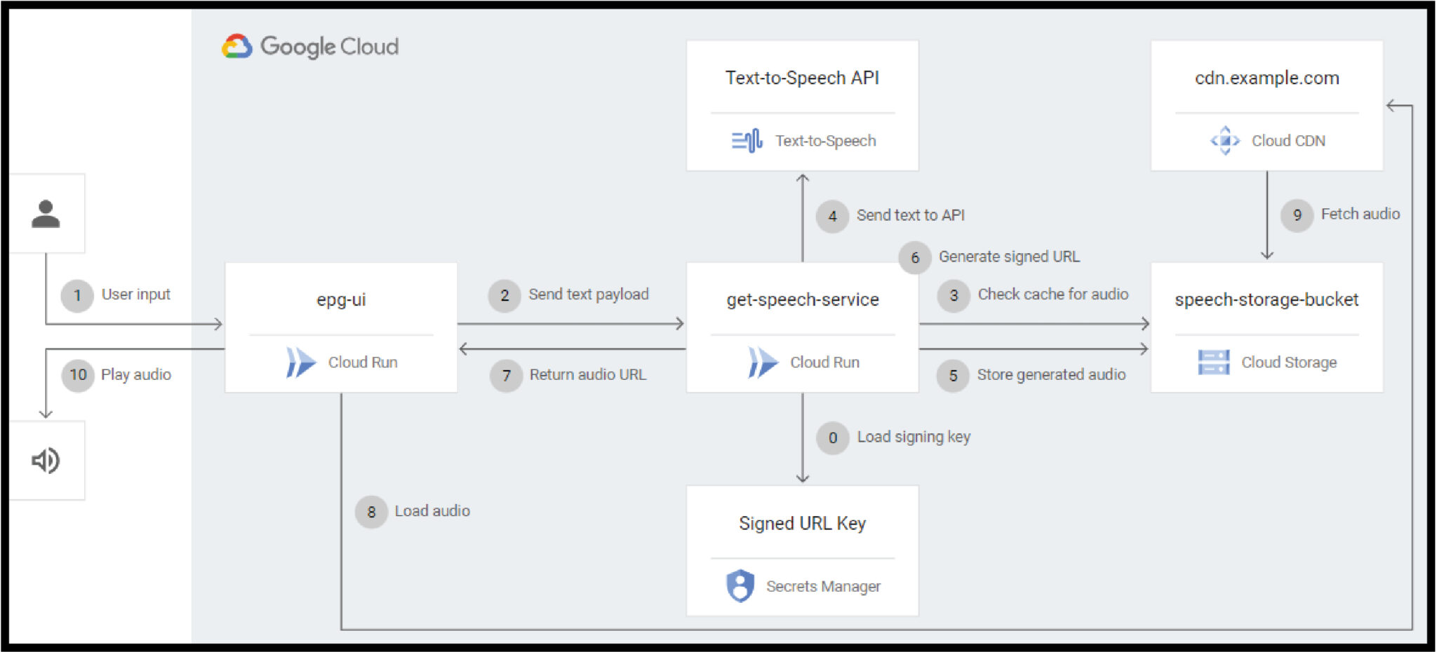 Google tts. Google cloud Speech-to-text. Google Speech-to-text API. Google cloud Speech API. Google cloud Speech-to-text API.